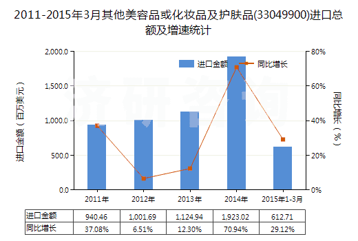 2011-2015年3月其他美容品或化妝品及護膚品(33049900)進口總額及增速統計